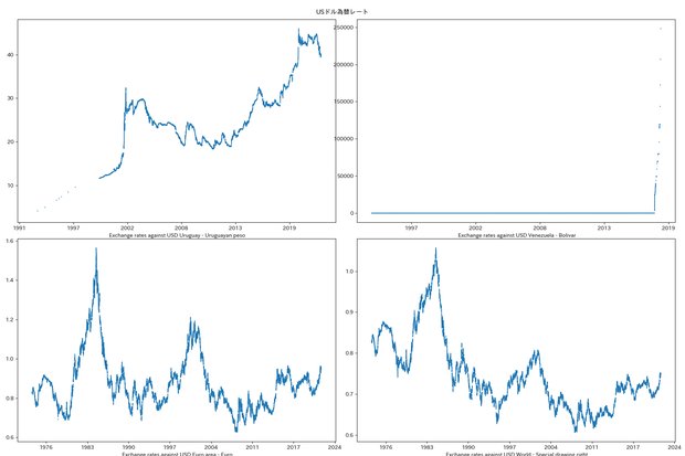 Uruguay, Venezuela, Euro area, World