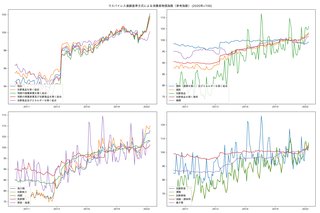 物価上昇しらべてみた - 2020年基準、消費者物価指数、品目別価格指数