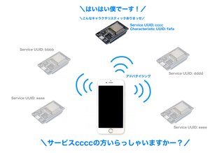 はじめてのBLE通信、iOSからESP32のLチカ