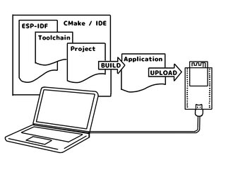 ESP-IDFでESP32の開発をはじめよう！