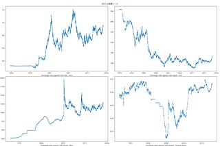 外国為替レートと実質実効為替レートを調べてグラフ化してみた