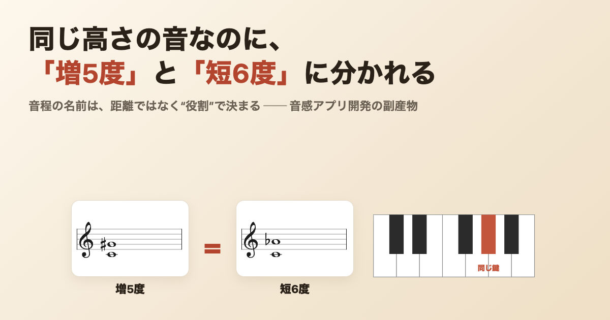五線譜のド＋ソ♯（増5度）とド＋ラ♭（短6度）を等号で結び、右にピアノ鍵盤で同じ黒鍵を示したカバー画像
