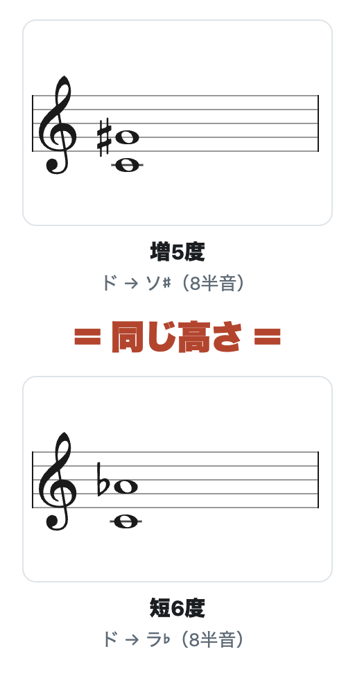 左に増5度（ド→ソ♯）、右に短6度（ド→ラ♭）の五線譜。どちらも8半音で、等号で結ばれている