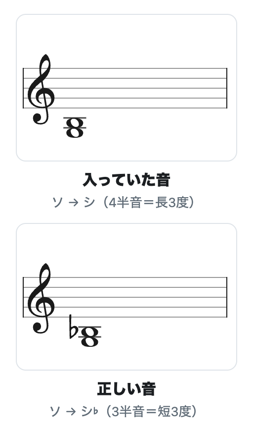 左が入っていた音（ソ→シ＝4半音＝長3度）、右が正しい音（ソ→シ♭＝3半音＝短3度）