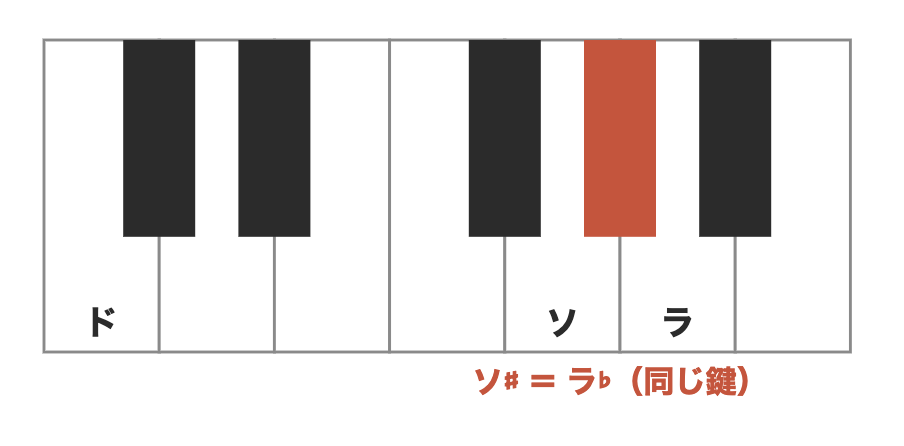 ピアノ1オクターブの図。ソとラの間の黒鍵が赤く塗られ、ソ♯＝ラ♭（同じ鍵）と示されている