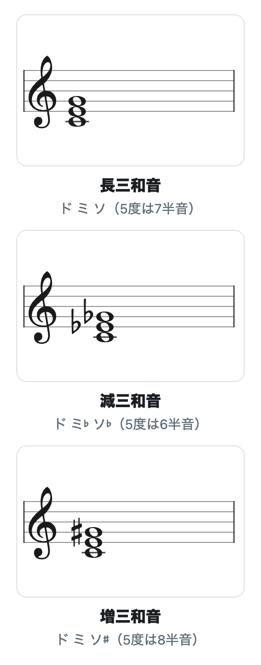 長三和音（ド ミ ソ）、減三和音（ド ミ♭ ソ♭）、増三和音（ド ミ ソ♯）の五線譜を並べた図。5度の半音数はそれぞれ7・6・8