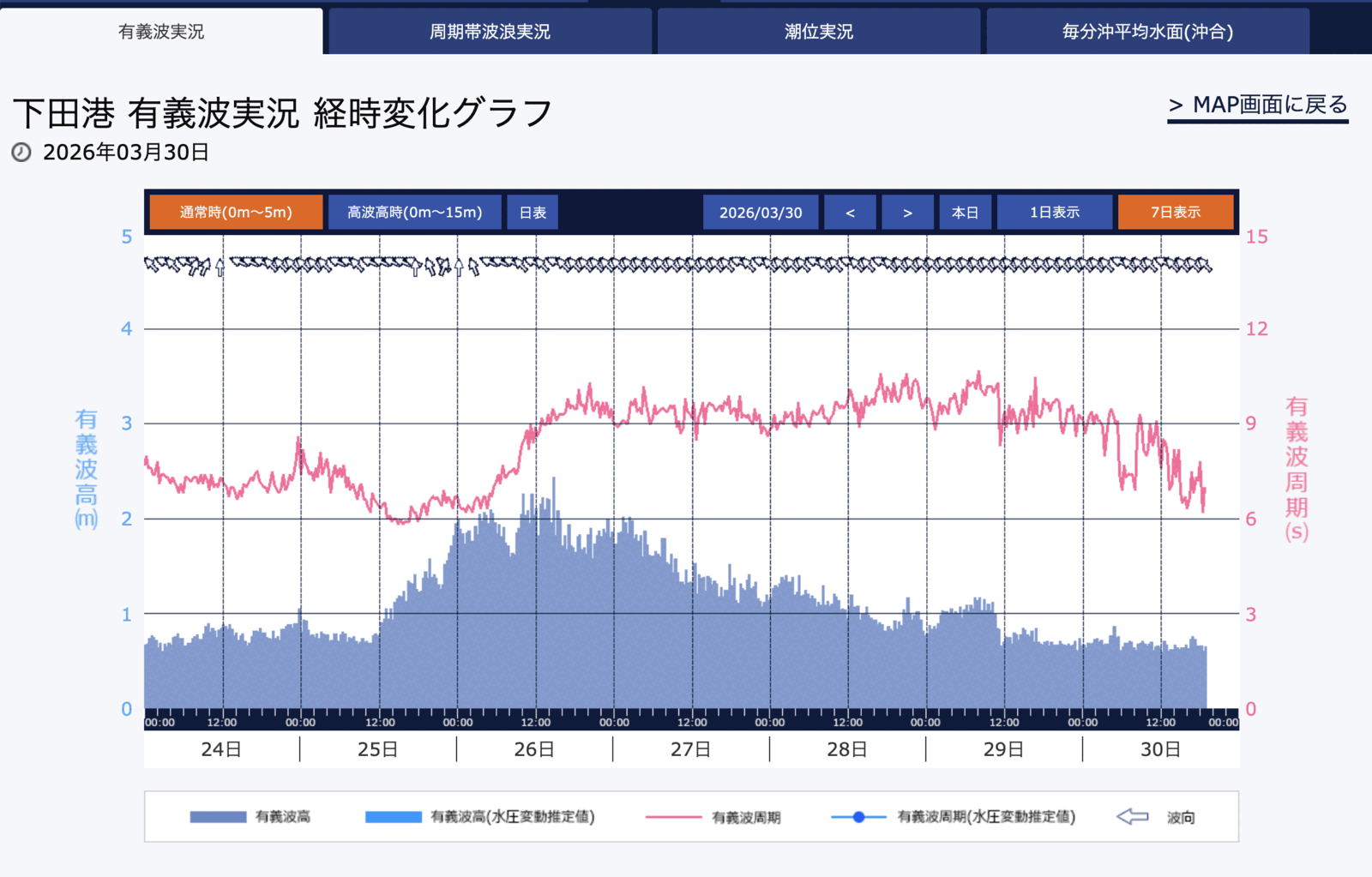 下田港の有義波周期