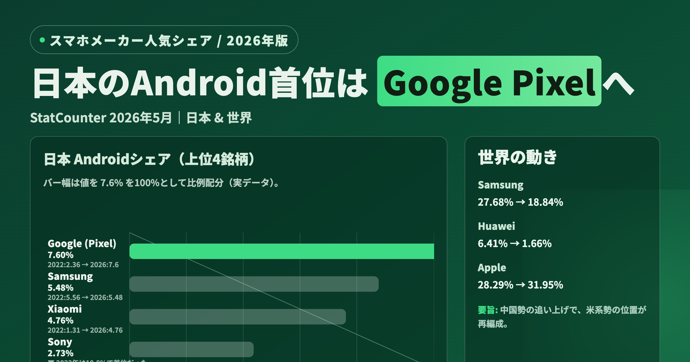 どのAndroidスマホメーカーが人気？日本と世界のシェアを比較【2026年版】