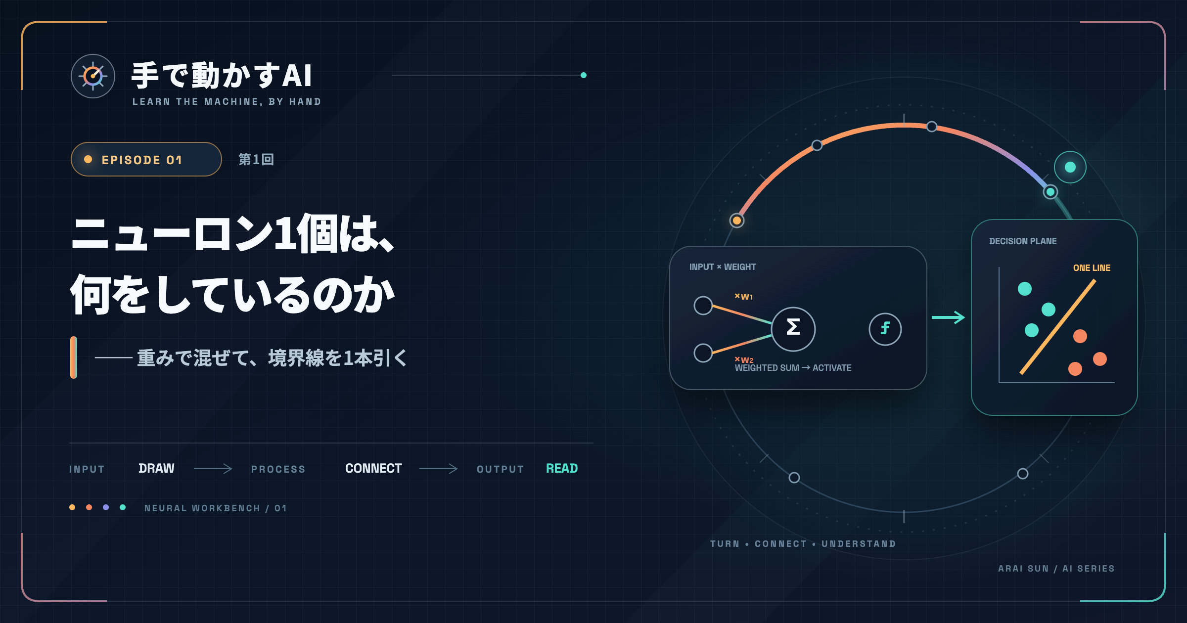 連載『手で動かすAI』第1回のカバー。ニューロン1個の構造(入力×重み→重み付き和→活性化→出力)と、平面上の2グループを分ける境界線のイラスト