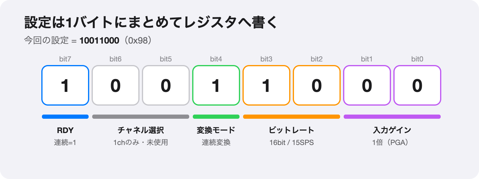 コンフィギュレーションレジスタ＝10011000。各ビットの意味