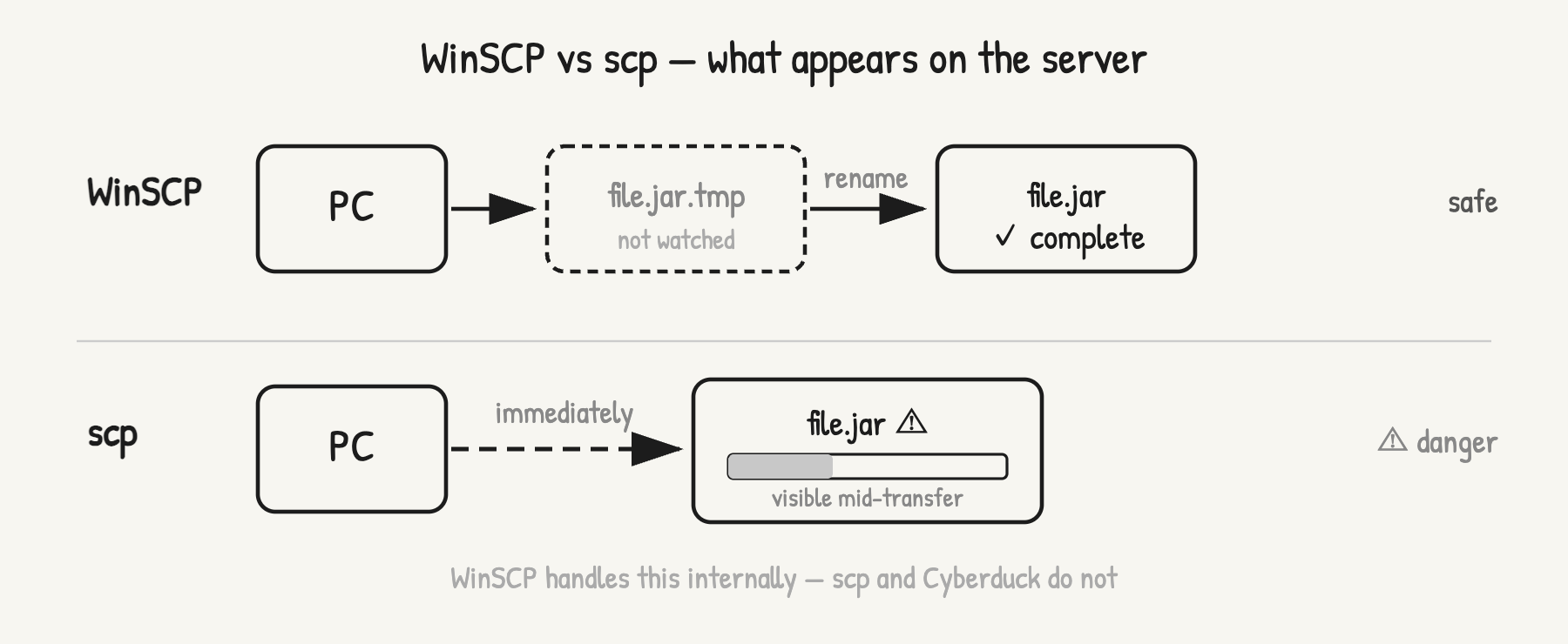 WinSCPは一時ファイル経由で安全に転送するが、scpはすぐに正式ファイル名で出現する比較図