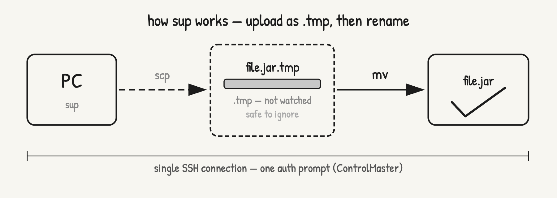 supの動き：scpで.tmpにアップロードしてからmvでアトミックにリネームする図