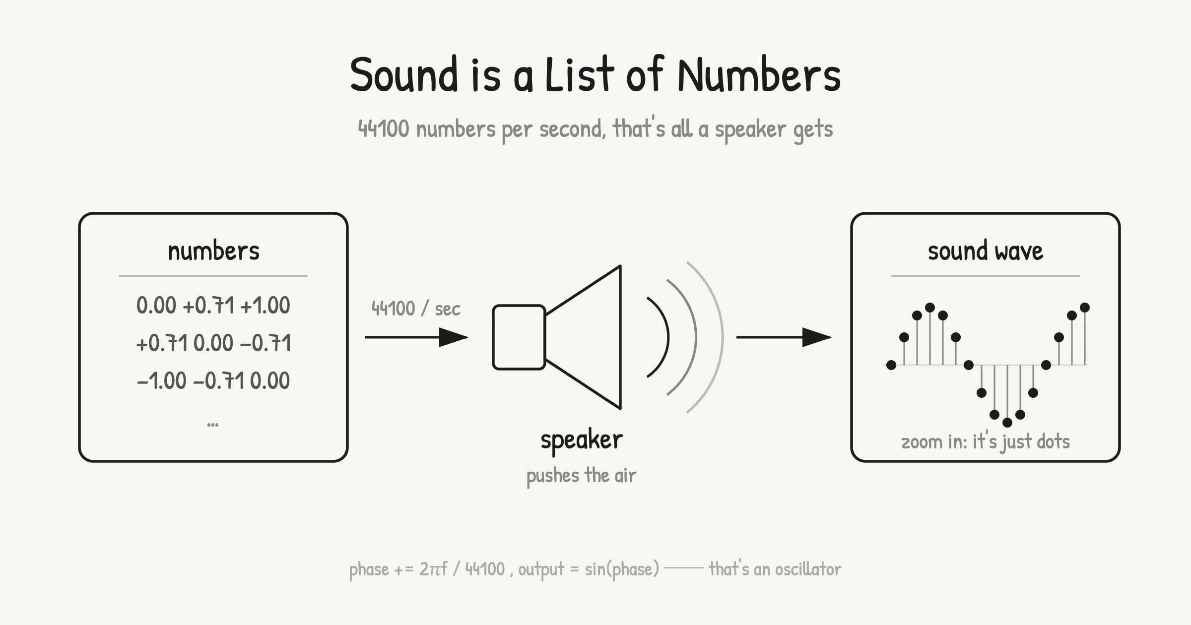 プログラムが計算した数の列がスピーカーの膜を押し引きして音の波になる図。音の正体は1秒に44100個の数の列