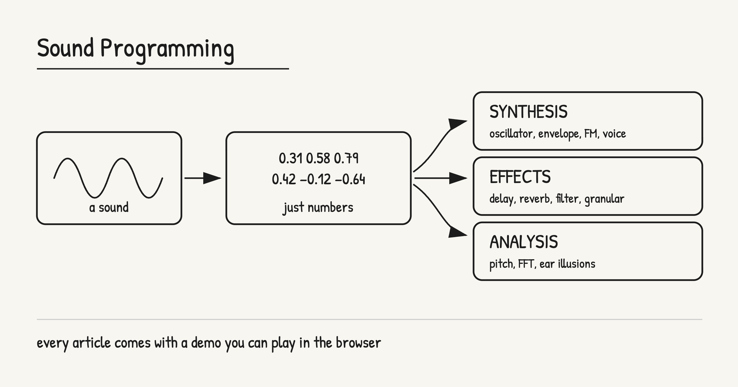 サウンドプログラミング連載の目次。音の波形が数字の列に分解され、合成・エフェクト・分析へ枝分かれしていく図