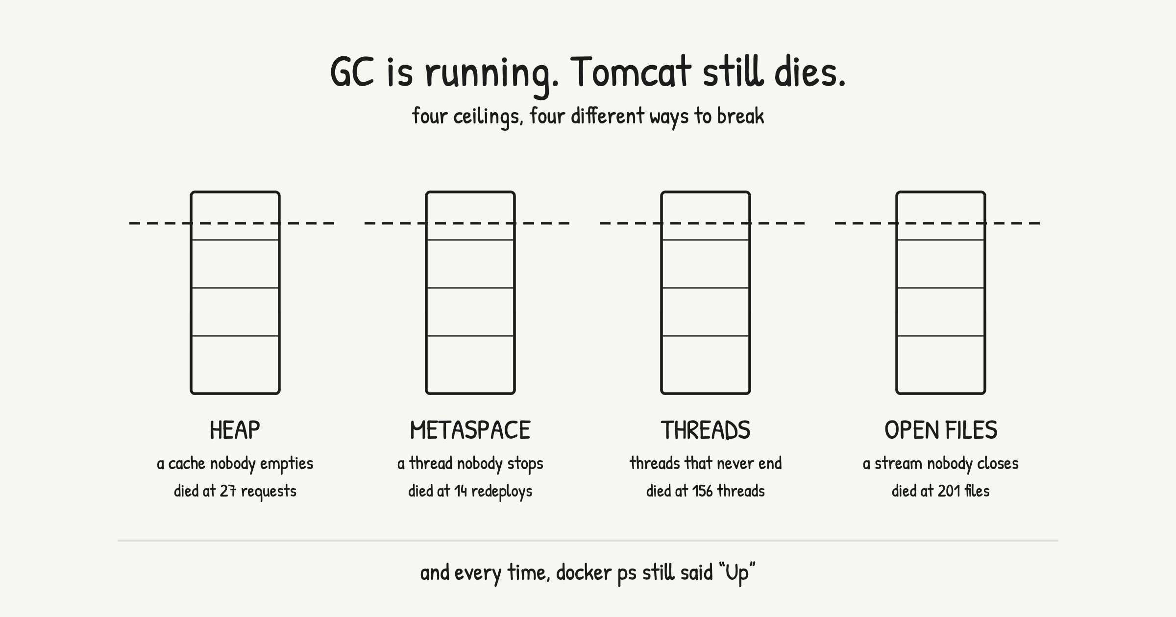 ヒープ・Metaspace・スレッド数・開いたままのファイル数という4つの上限を、それぞれ別の壊れ方で突き破る様子を示した図