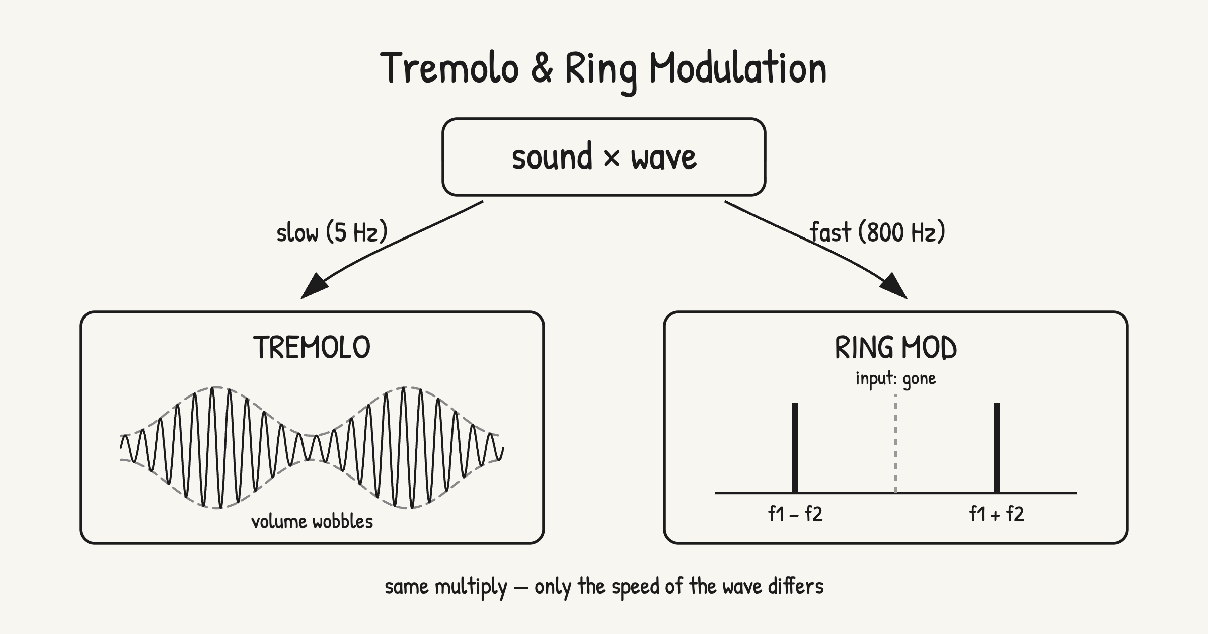 音に波を掛け算する操作が、掛ける速さ次第でトレモロ（音量の揺れ）とリングモジュレーション（和と差の周波数）に分かれる図